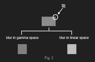 Blur comparasion