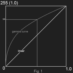 Linear vs Gamma